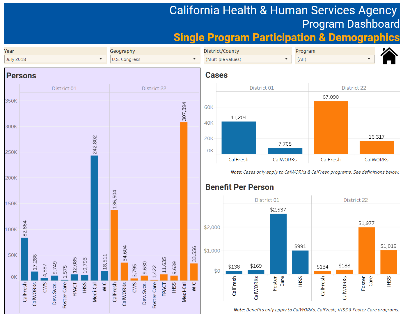 Check out the new, interactive CalHHS Program Dashboard
