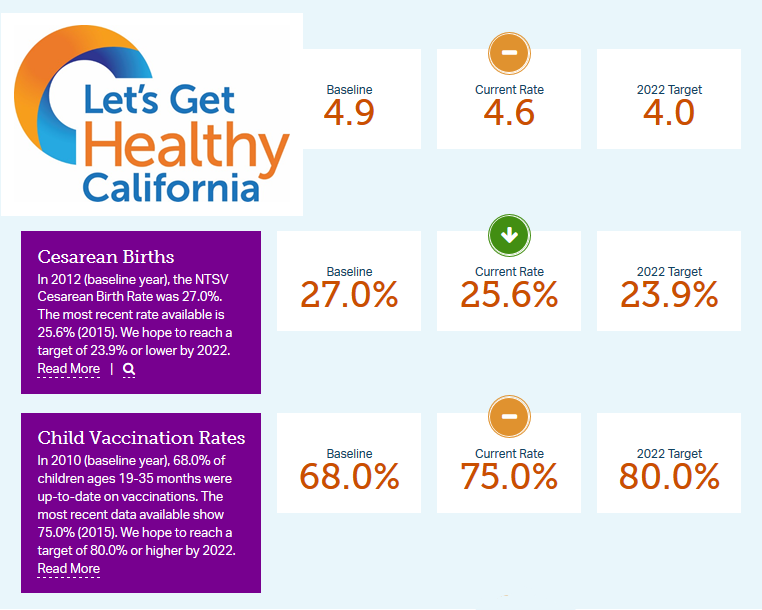 Check out the progress to make CA the healthiest state